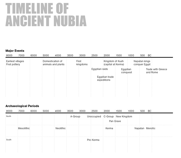 Timeline of Ancient Nubia