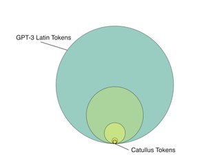 Nested proportional area chart showing the size difference between the number of Latin words in the poet Catullus and GPT-3's training data.