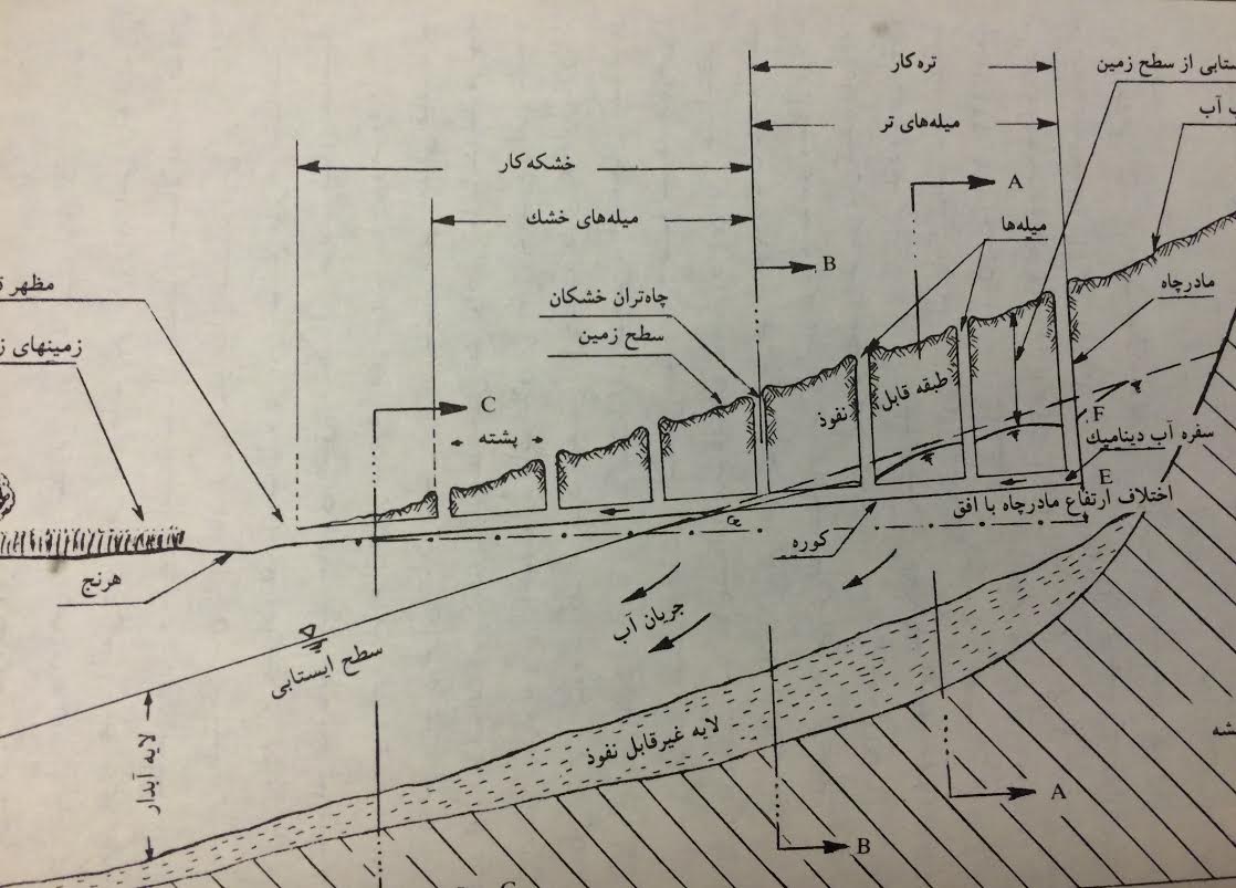 A cross-section illustration of a qānāt from page 12 of قنات سازى و قنات دارى/ "Qanat Construction and Maintenance," by بهنىا الکرىم عبد(ʻAbd al-Karīm Bihniyā). Markaz-i Nashr-i Dānishgāhī,1988. 