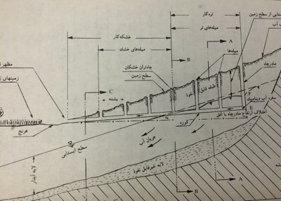 A cross-section illustration of a qānāt from page 12 of قنات سازى و قنات دارى/ "Qanat Construction and Maintenance," by بهنىا الکرىم عبد(ʻAbd al-Karīm Bihniyā). Markaz-i Nashr-i Dānishgāhī,1988. 