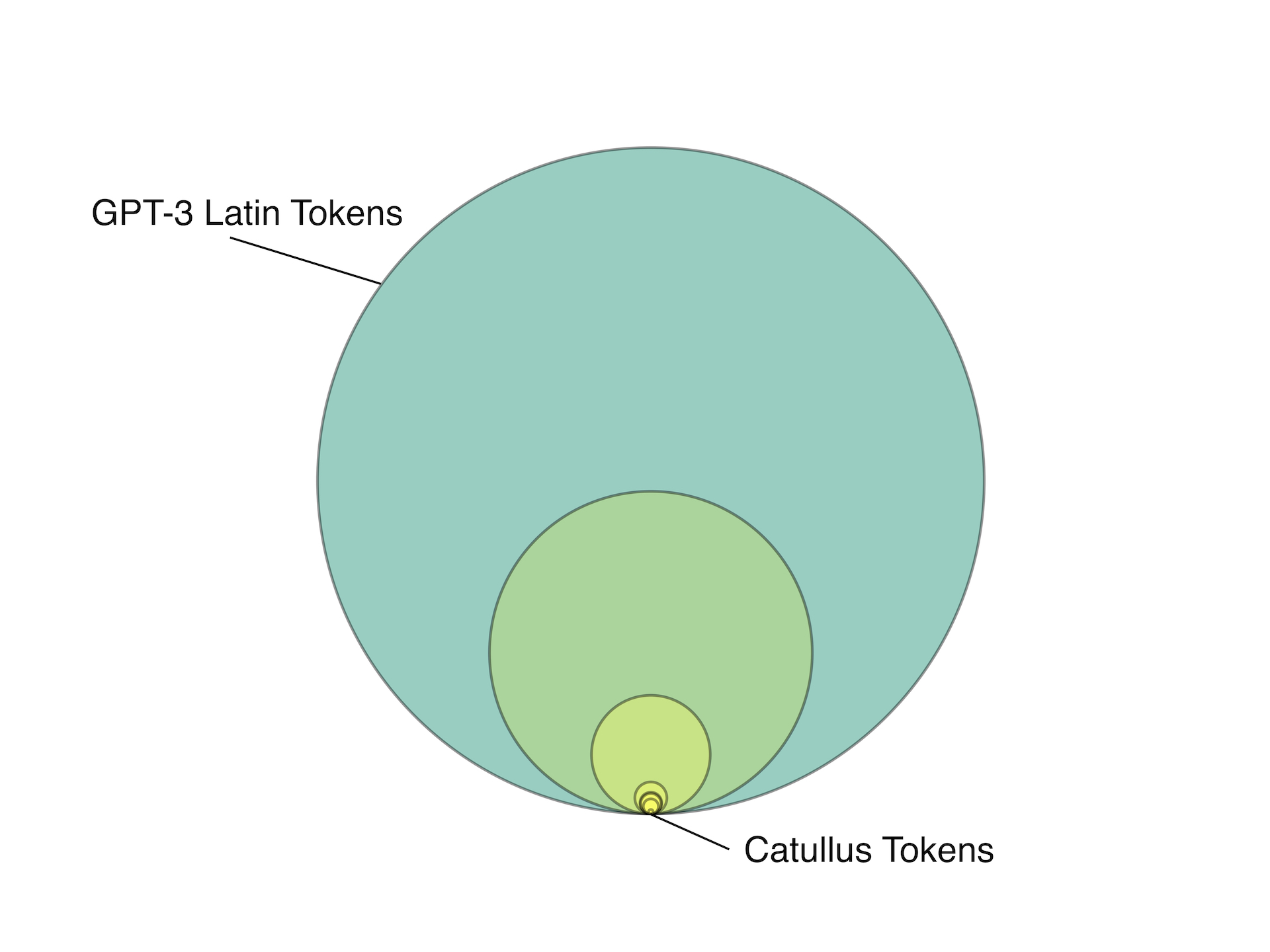 ChatGPT Latin training data comparison